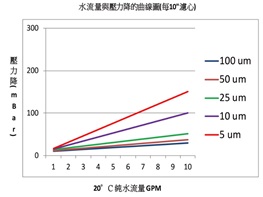 深度纏繞式濾心