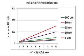 深度缠绕式滤心