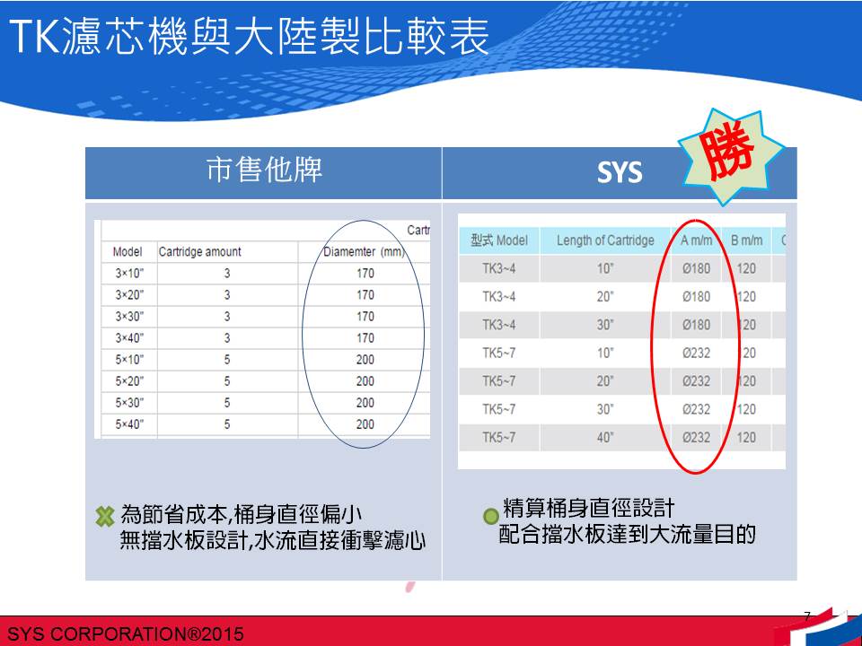 SYS TK濾芯機 有效發揮運用桶身内徑設計