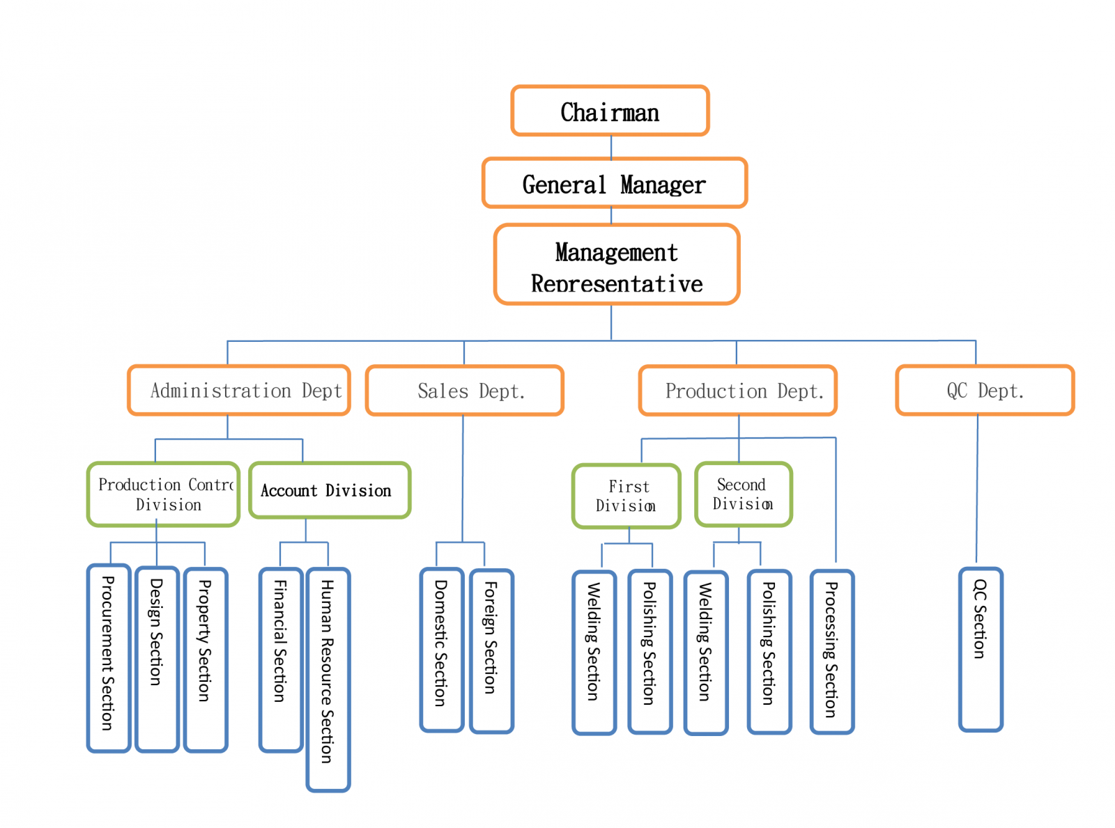 Vessel Chart